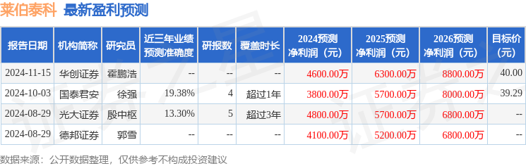 J9九游会真人游戏第一品牌莱伯泰科：12月18日接受机构调研华创证券、湘财基金等