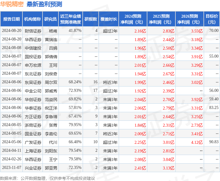 华锐精密：大成基金管理有限公司、长江证券股份有限公司等多家机构于8月29日调研我司