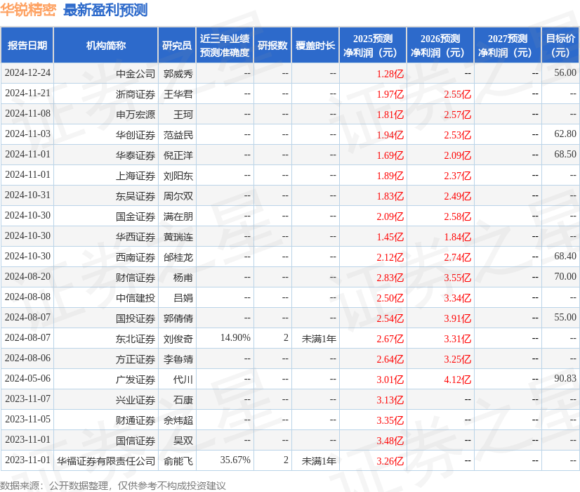 华锐精密：中意资产管理有限责任公司粤港澳大湾区产融投资利来国际注册有限公司等多家机构于4月29日调研我司(图1)