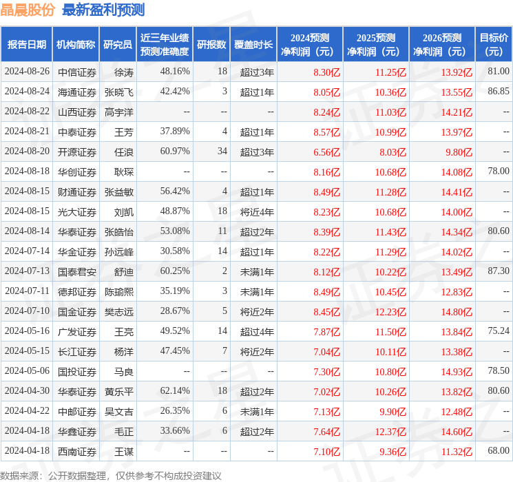 晶晨股份：8月26日接受机构调研长江证券、光证资管等多家机构