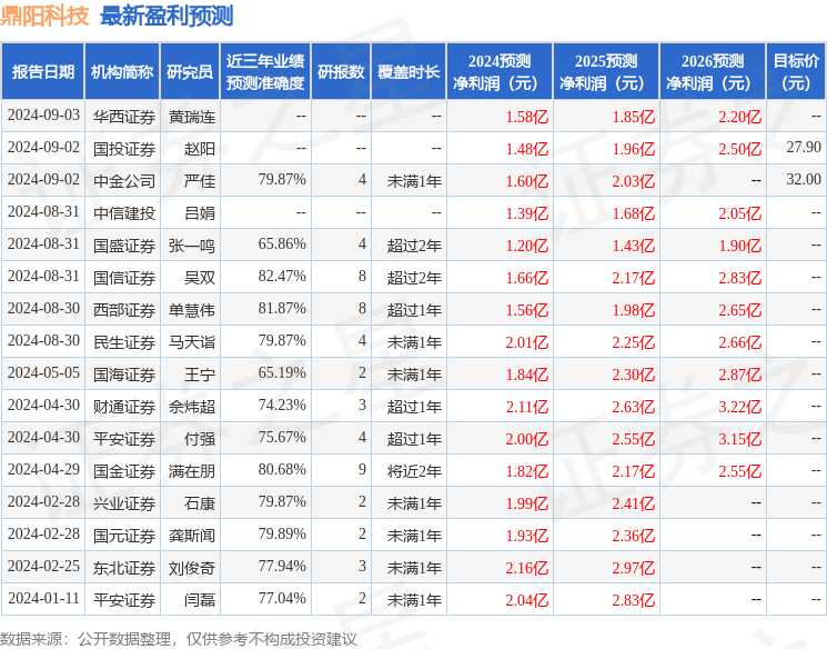 鼎阳科技：9月6日接受机构调研，国投证券股份有限公司、昊泽致远(北京)投资管理有限公司等多家机构参与