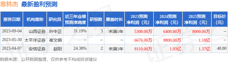 思林杰：9月27日接受机构调研华西基金、投资者参与开云真人(图1)