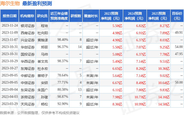 海尔生物：12月28日接受机构调研，国投证券、嘉实基金等多家机构参与