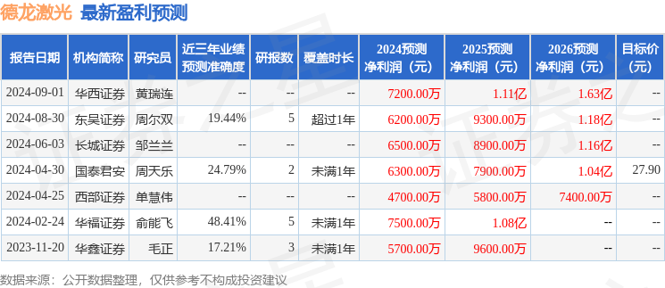 德龍激光：華創(chuàng)證券海通證券等多家機(jī)構(gòu)于8月30日調(diào)研我司(圖1)