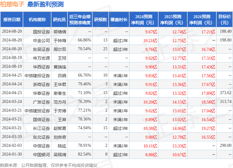 必一运动：中国银河：给予柏楚电子买入评级