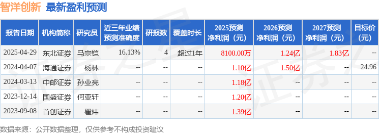 智洋创新：5月8日召开业绩说明会投资者参与