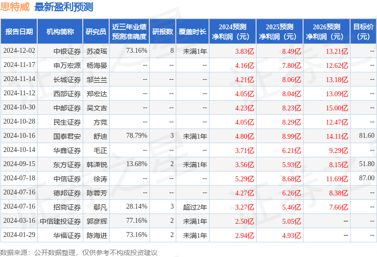 思特威：12月24日接受机构调研，国海证券、汇添富基金等多家机构参与