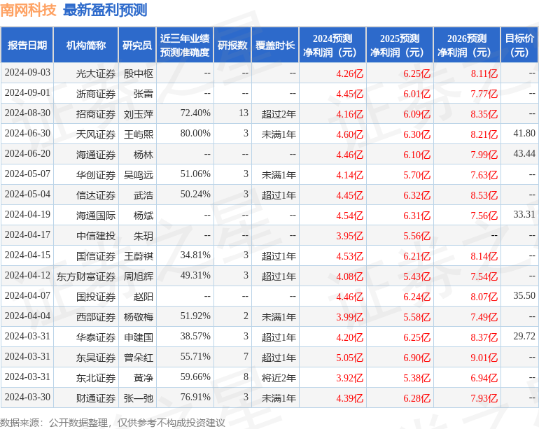 南网科技：9月3日接受机构调研，包括知名机构正圆投资的多家机构参与