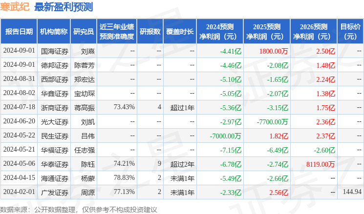 寒武纪股票预期 stk_res_predict_sh688256_2024_2000-01-01_20_1725257720.png
