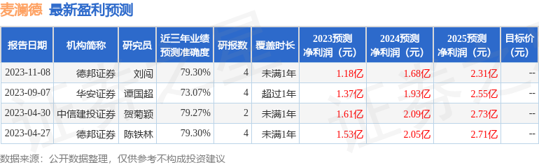 麦澜德：12月29日接受机构调研，东吴医药、万家基金参与