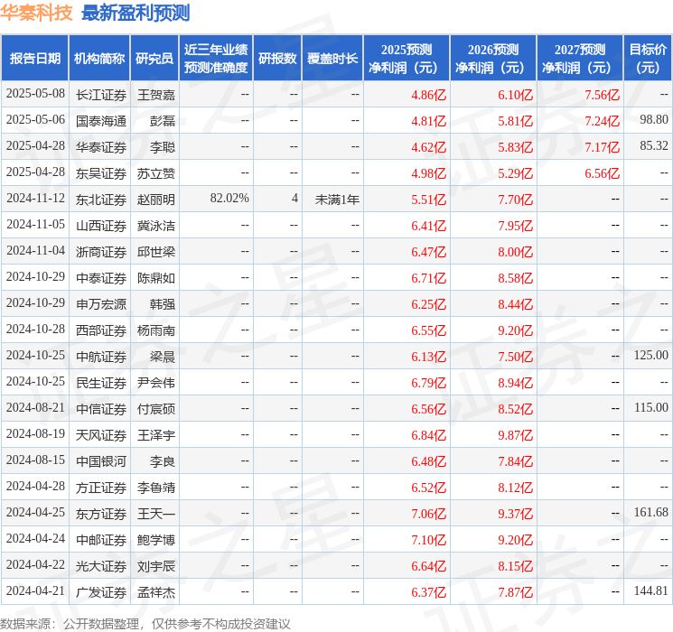 利来国际下载华秦科技：5月12日召开业绩说明会投资者参与(图1)