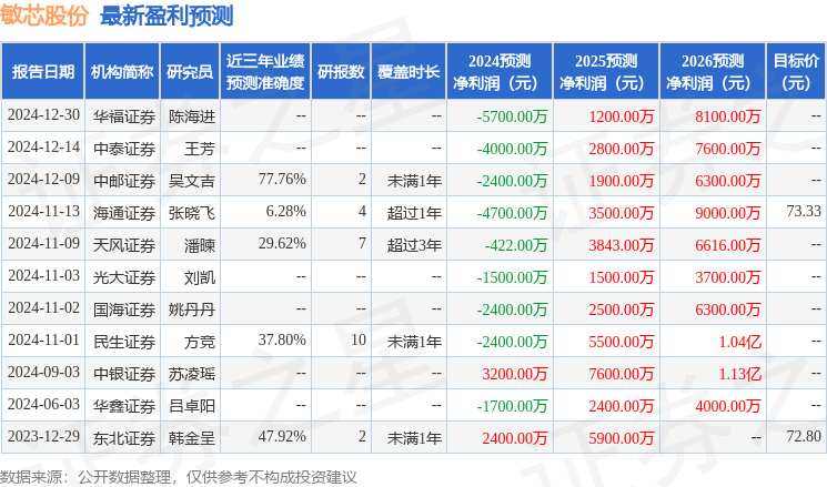 敏芯股份：德邦证券、富国基金等多家机构于12月30日调研我司