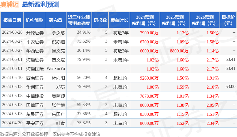 奥浦迈：8月27日召开分析师会议，包括知名机构淡水泉，正心谷资本的多家机构参与