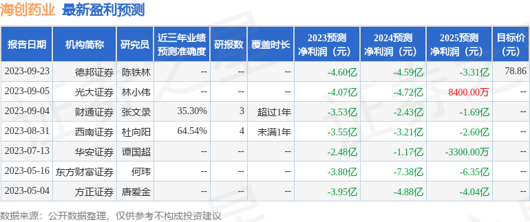 海创药业：12月20日接受机构调研，中银基金、中庚基金等多家机构参与