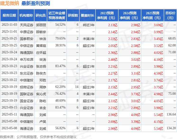 江南·体育建龙微纳：11月8日召开分析师会议包括知名机构正心谷资本的多家机构参与