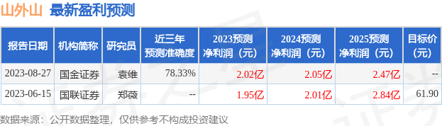 国金证券：给予山外山买入评级8868 8868体育 app(图1)