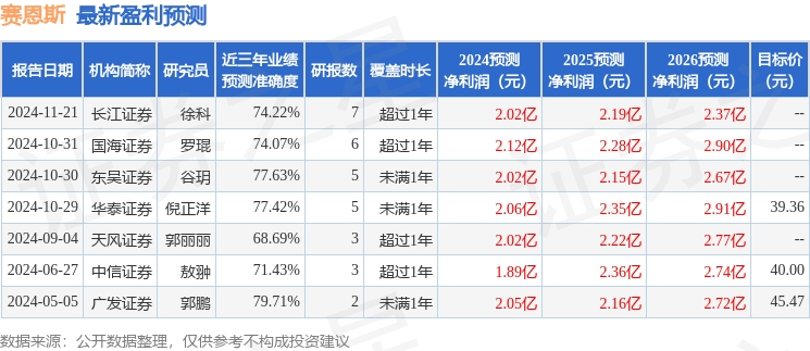 赛恩斯：12月19日接受机构调研华福证券、华泰证券参与火狐电竞(图1)