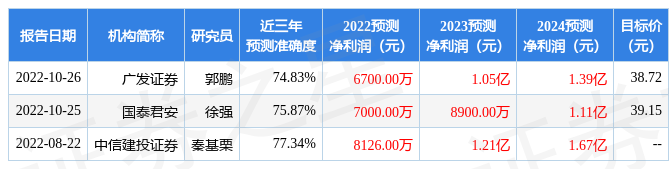 k1体育app下载国金证券：给予青达环保买入评级目标价位3459元