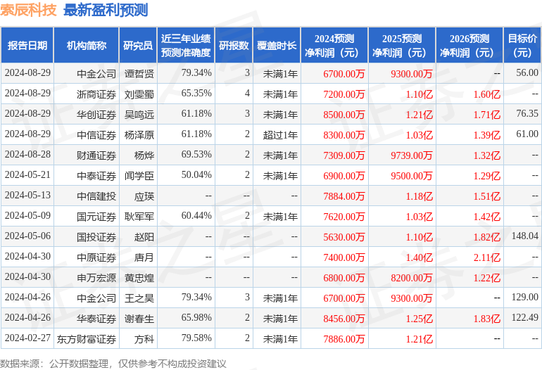 索辰科技：8月28日接受机构调研，百年保险资产、东方证券等多家机构参与