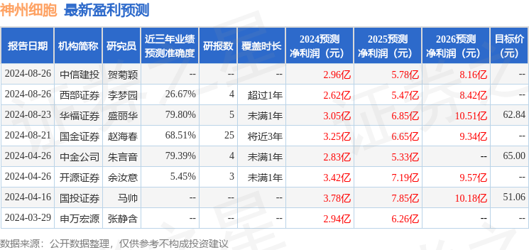 神州细胞：华商基金、中泰证券等多家机构于9月5日调研我司