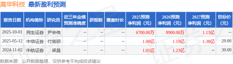 高华科技:博成基金、国联民生证券等多家机构于12月8日调研我司