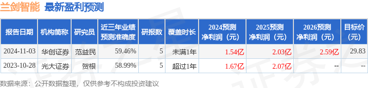 兰剑智能：11月21日接受机构调研光大证券资产管理有限公司富国基伟德登录金管理有限公司等多家机构参与(图1)