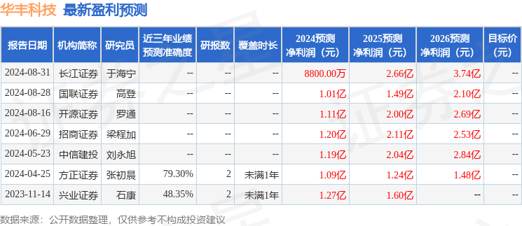 华丰科技：9月5日接受机构调研，包括知名机构盘京投资的多家机构参与