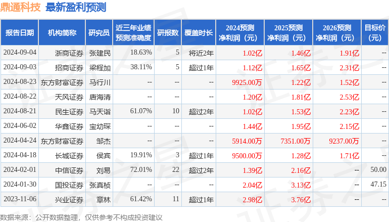 鼎通科技：8月28日接受机构调研，财通资管、泉果基金等多家机构参与