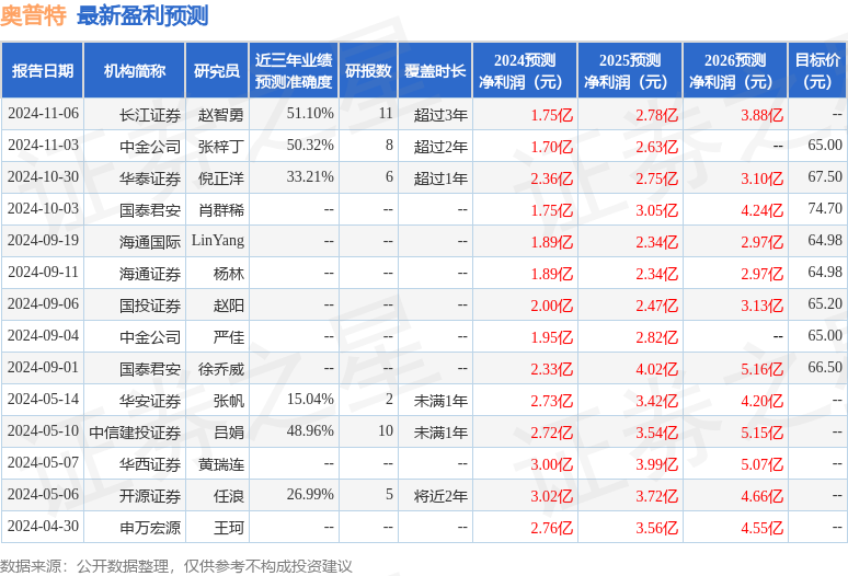 |w66利兰国际奥普特：12月12日组织现场参观活动安宏基集团、国信自营等多家机