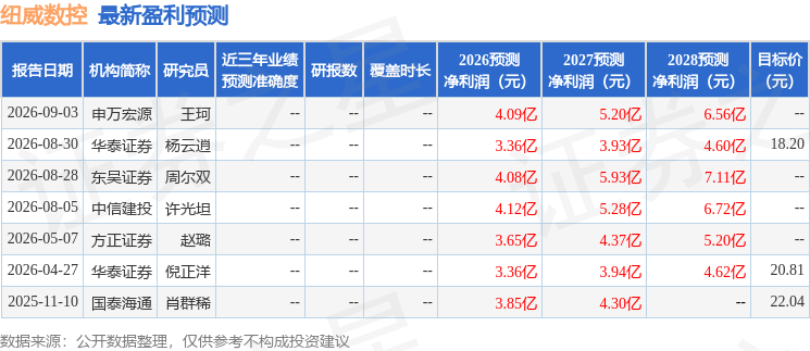 纽威数控:8月31日接受机构调研申万宏源证券、浙江旌安投资等多家机构参与(图1)