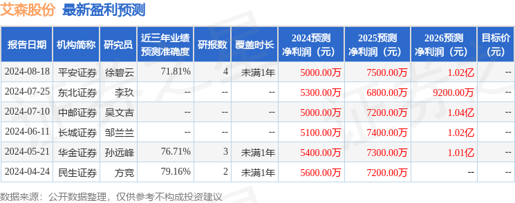 艾森股份：8月19日召开业绩说明会，包括知名机构上海保银投资，正圆投资的多家机构参与