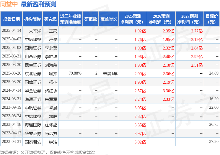 华金证券：给予同益中买入评级