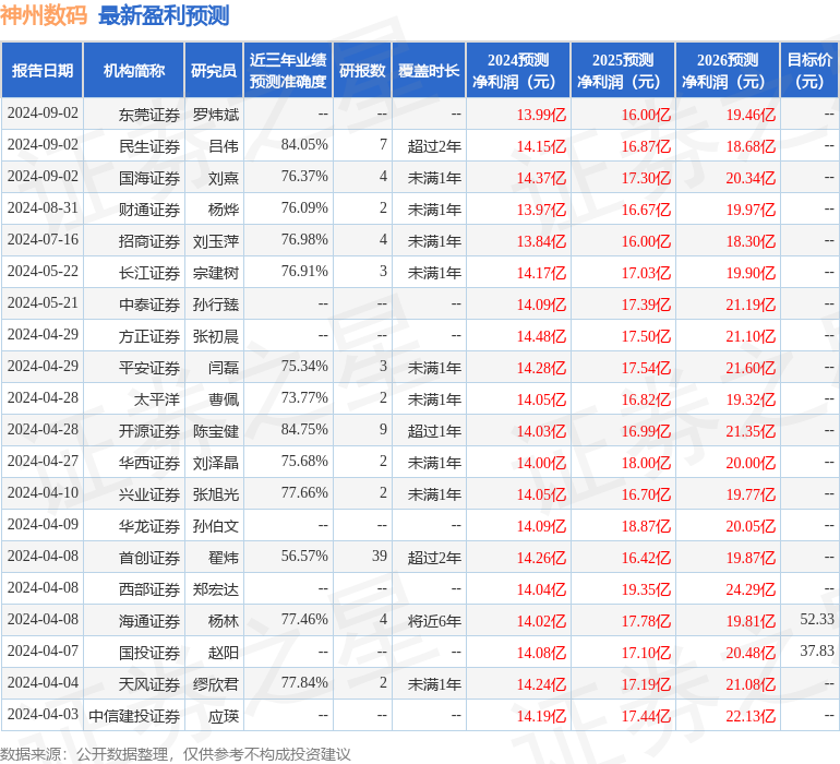 平安证券：给予神州6686体育APP数码增持评级(图1)