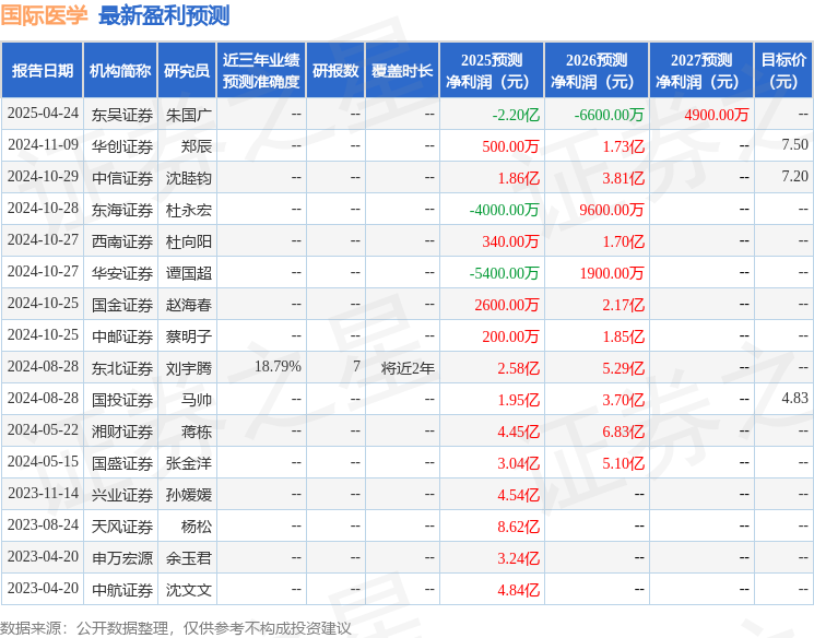 东海证券：给予国际医学买入评级