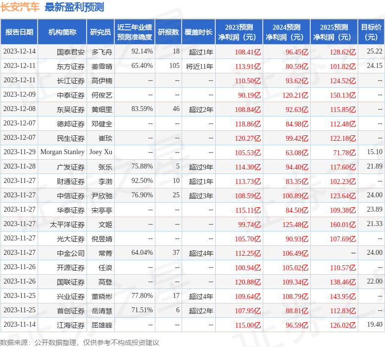 长安汽车：中信证券、摩根资产等多家机构于12月21日调研我司