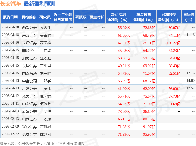 东吴证券：给予长安汽车买入评级