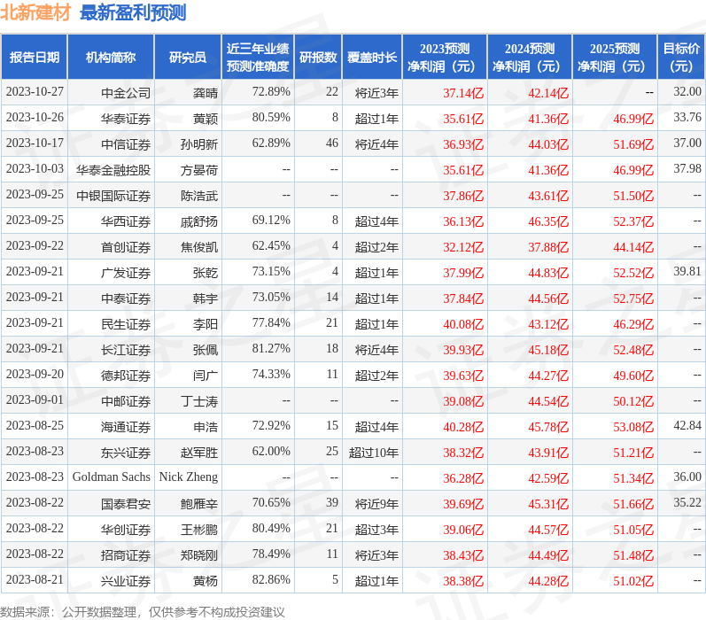 YB体育东吴证券：给予北新建材买入评级