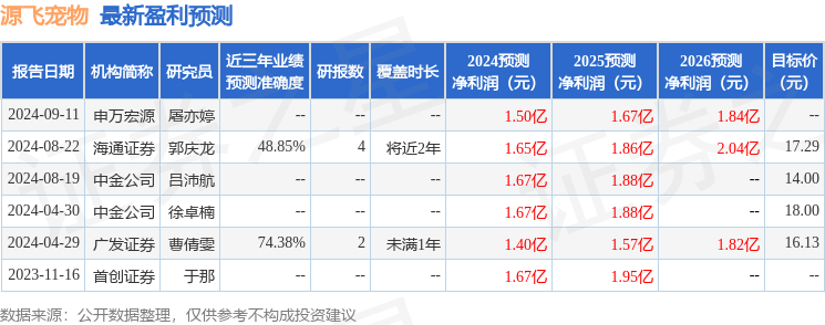 源飞宠物：11月26日接受机构调研华福证券广发证券火星电竞参与(图1)