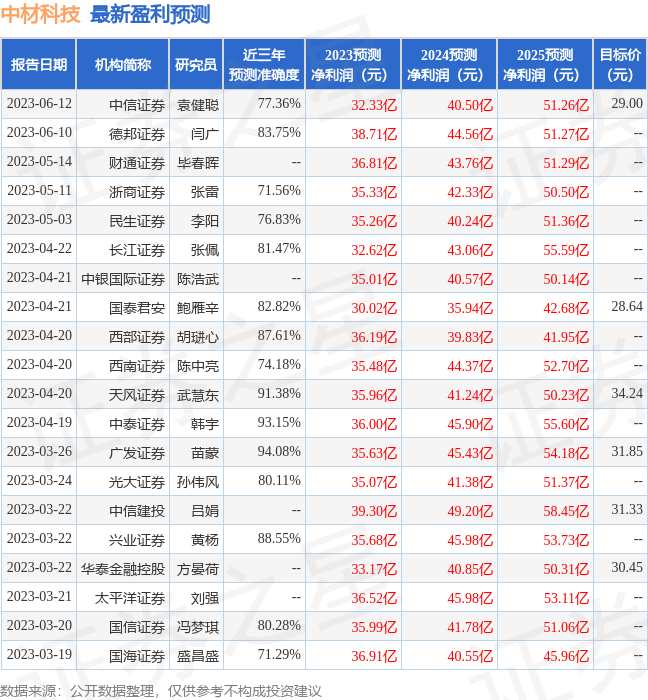 9博体育中材科技：6月11日接受机构调研包括知名基金经理王克玉的多家机构参与