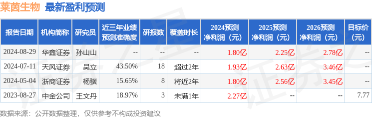 天风证券:给予莱茵生物买入评级