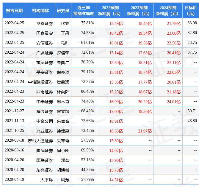 鱼跃医疗目前估值怎么样 stk_res_predict_sz002223_2022_1651118165.jpg