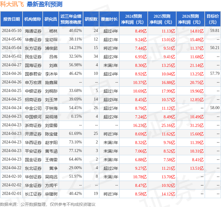 科大讯飞:5月16日接受机构调研,太平资产,博时基金等多家机构参与