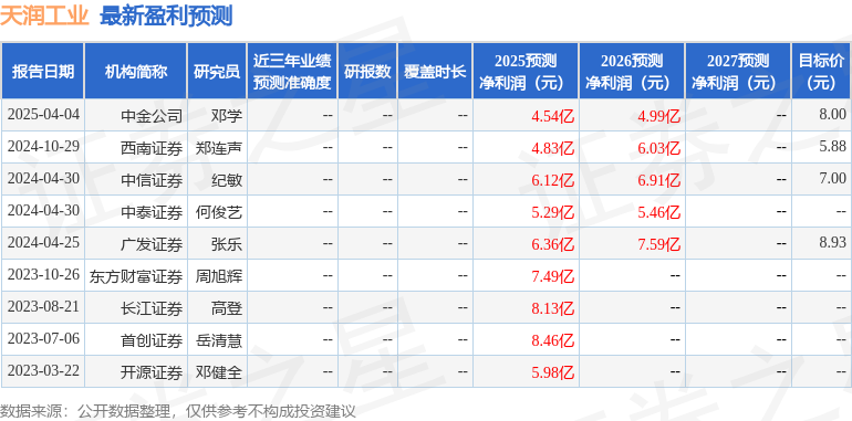 天润工业：4月11日召开业绩说明会投资者参与(图1)