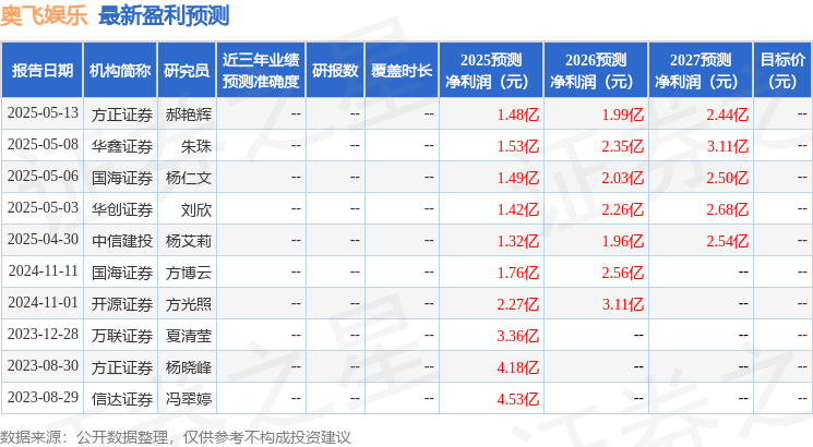 奥飞娱乐：5月16日召开业绩说明会投资者参与(图1)