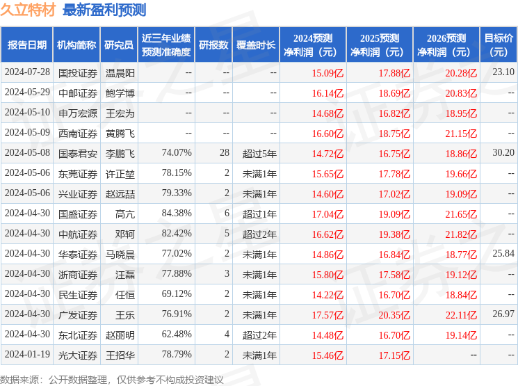民生证券：给予久立特材买入评级