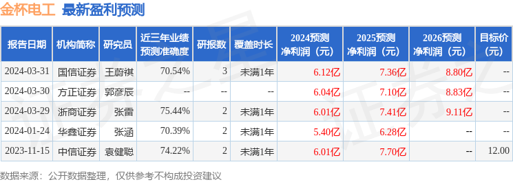 财信证券给予金杯电工买入评级目标价位153元