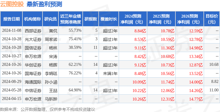 云图控股：12月10日恒峰娱乐网址接受机构调研西部证券参与