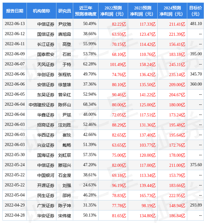比亚迪股票最高价格 stk_res_predict_sz002594_2022_1656028911.jpg