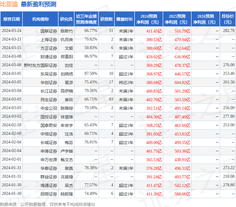 比亚迪股票价格表 stk_res_predict_sz002594_2024_2000-01-01_20_1711522234.png