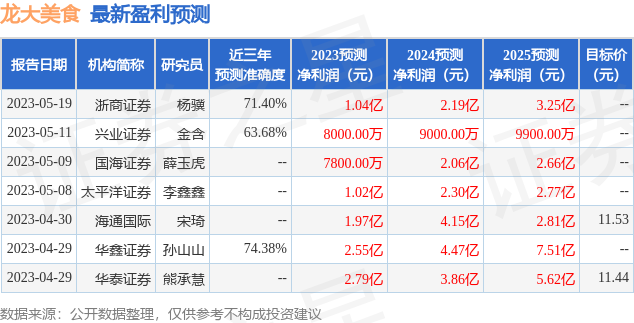 leyucom乐鱼官网：中泰证券：给予龙大美食买入评级